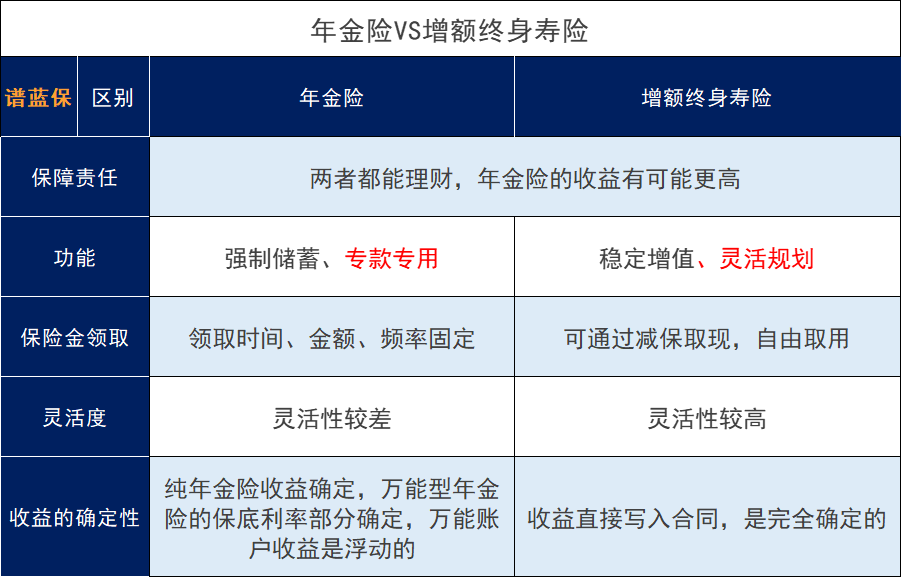 养老，选择年金保险or增额人寿保险？插图2