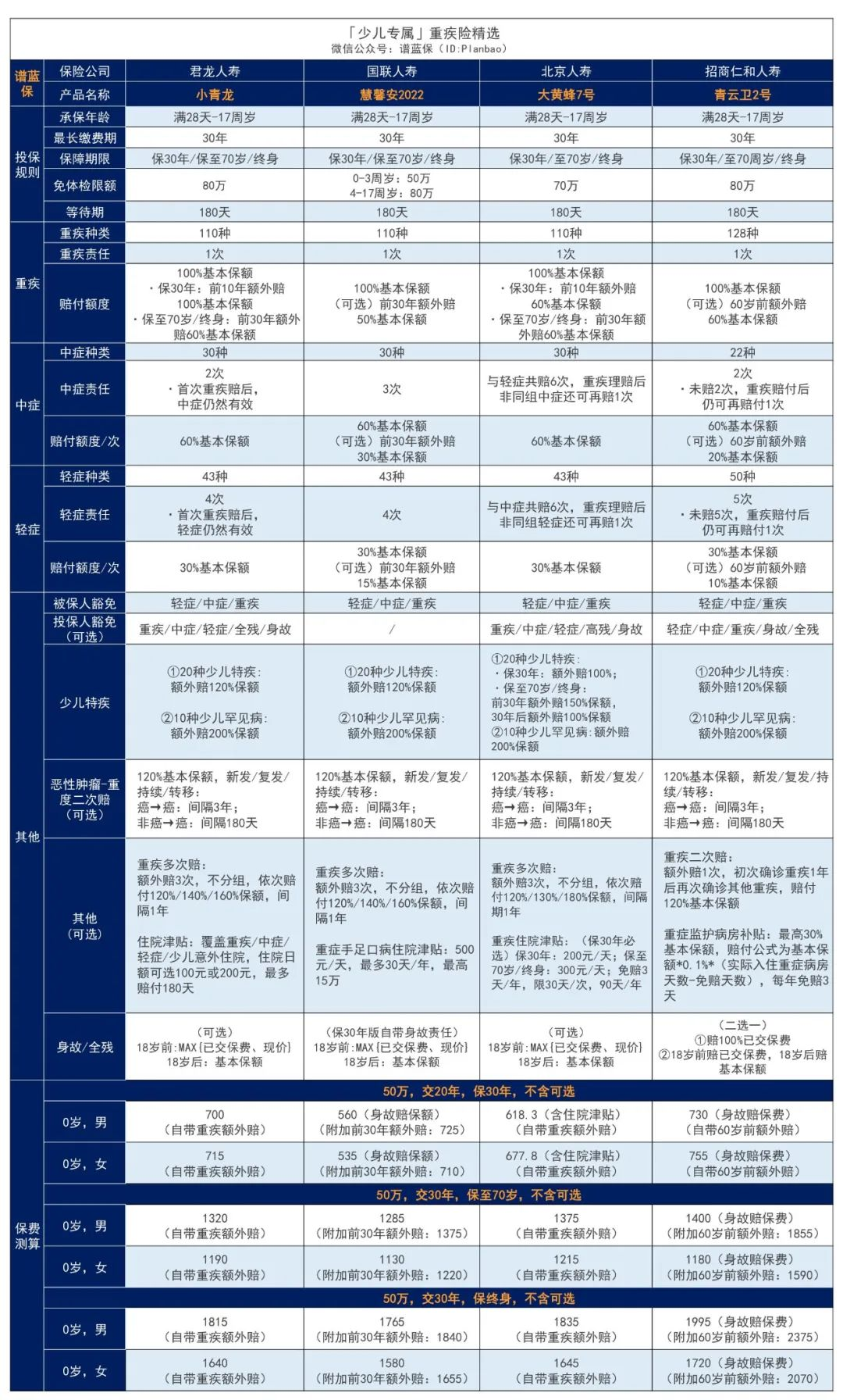 热门少儿重疾险怎么选？只需弄懂这3点插图4