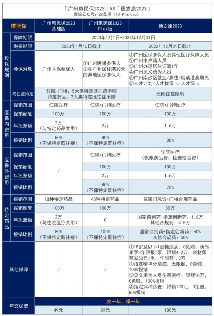 广州市民的福音！惠民保和穗岁康，选哪款好？插图2