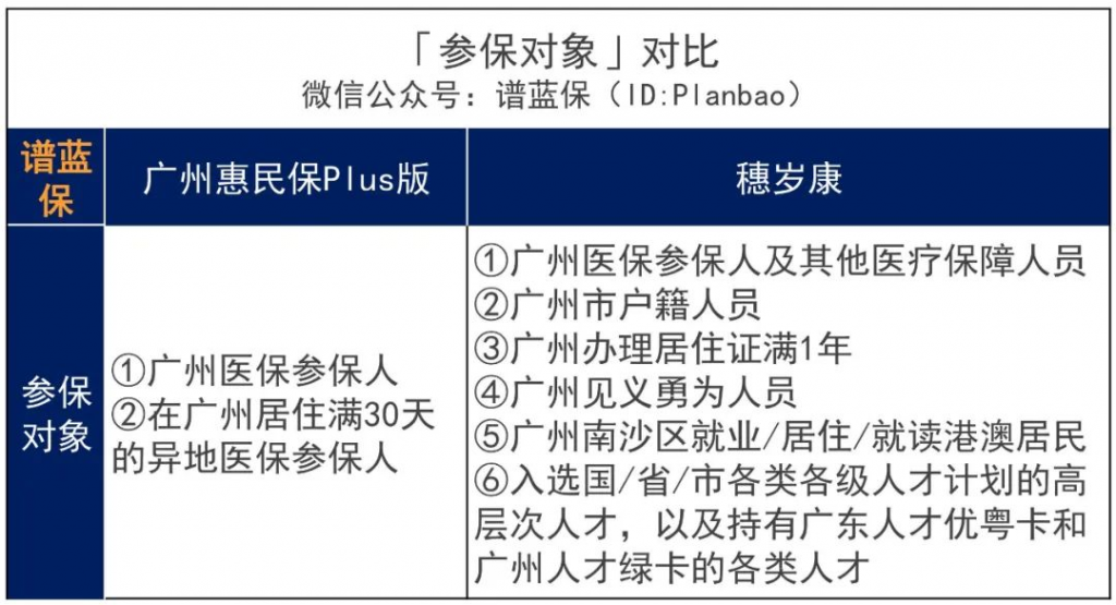 广州市民的福音！惠民保和穗岁康，选哪款好？插图4