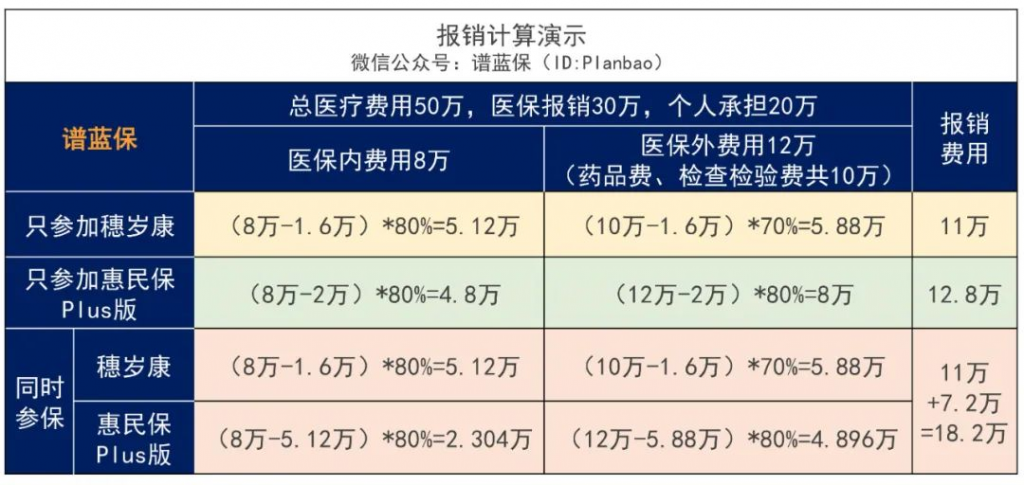 广州市民的福音！惠民保和穗岁康，选哪款好？插图8