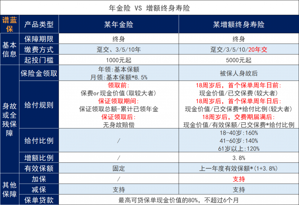 养老，选择年金保险or增额人寿保险？插图4