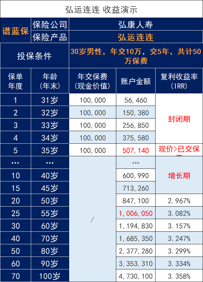 最快三年就能回本的弘运连连，这个增额寿险的现金价值增长速度绝了！插图10