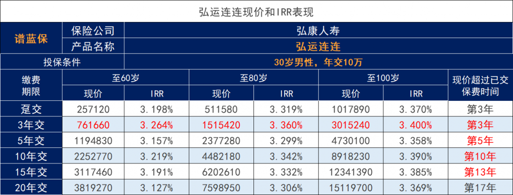 最快三年就能回本的弘运连连，这个增额寿险的现金价值增长速度绝了！插图12