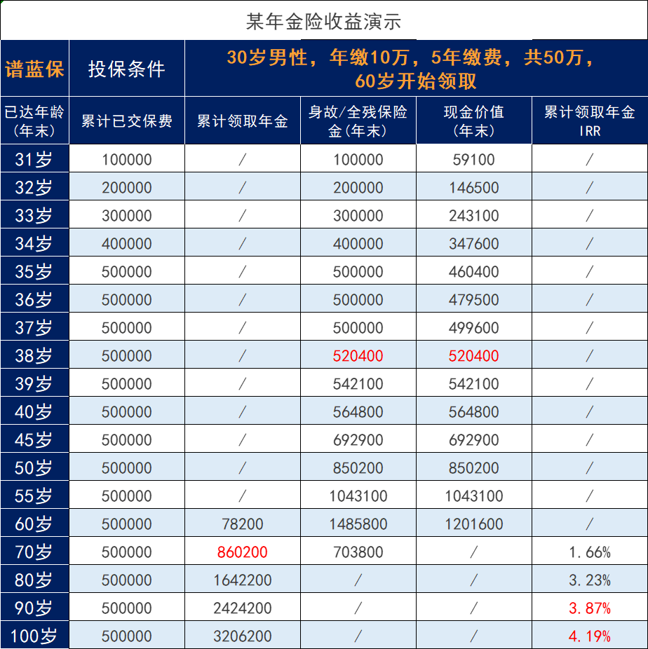 养老,选择年金保险or增额人寿保险?插图3 养老,选择年金保险or增额人寿保险?插图3