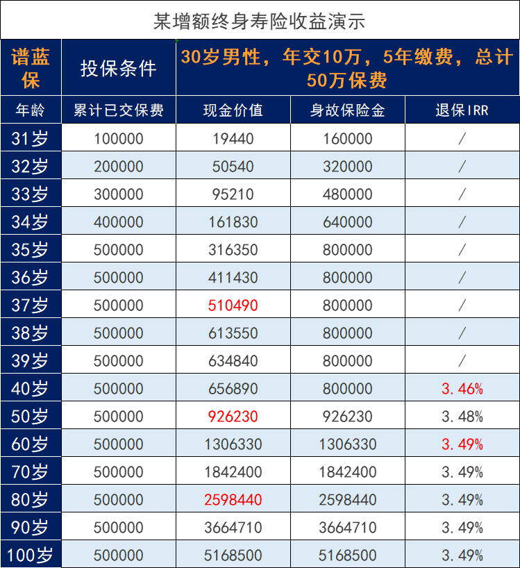 养老,选择年金保险or增额人寿保险?插图4 养老,选择年金保险or增额人寿保险?插图4