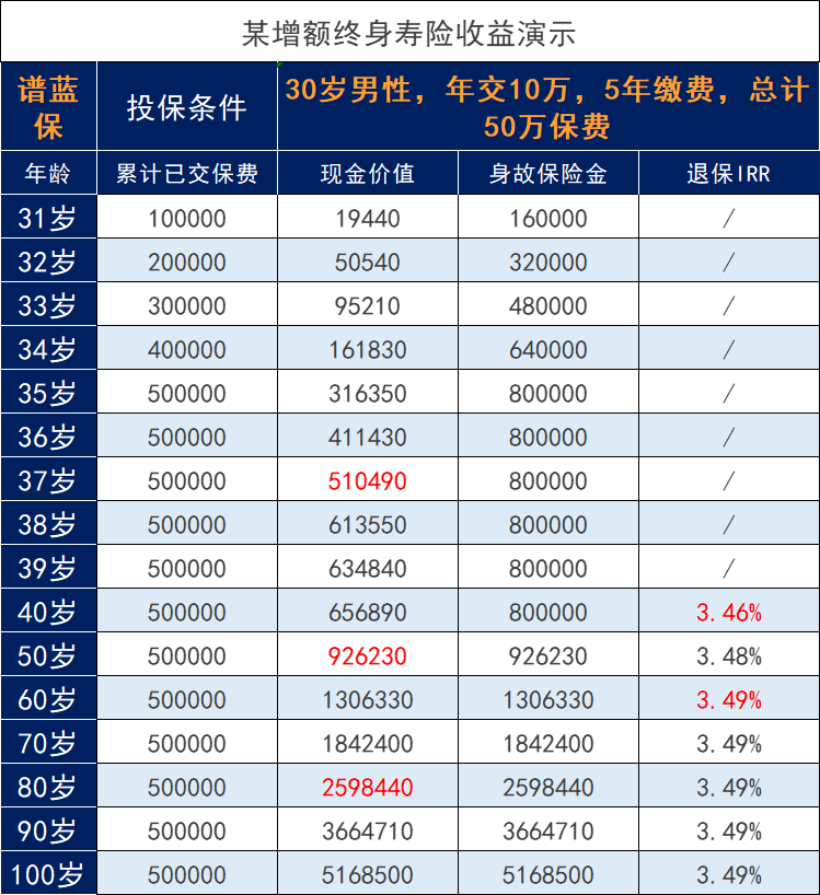 养老，选择年金保险or增额人寿保险？插图8