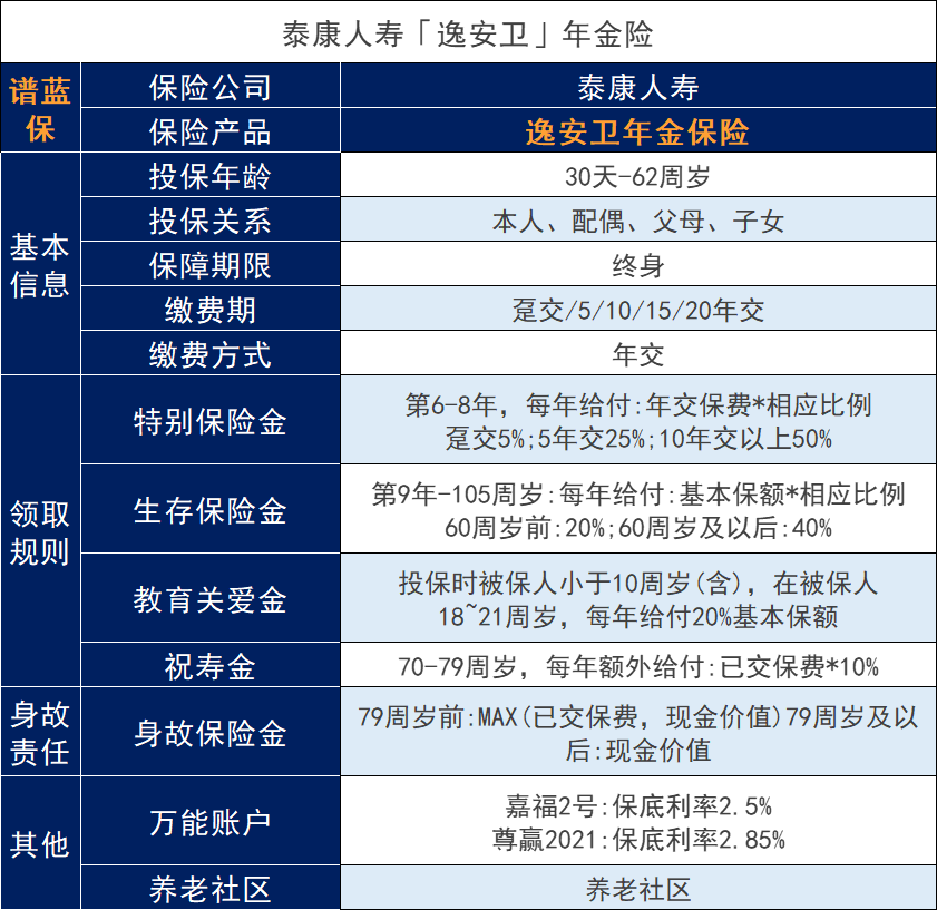 泰康人寿逸安卫年金保险即将上线，这款年金保险表现怎么样？插图
