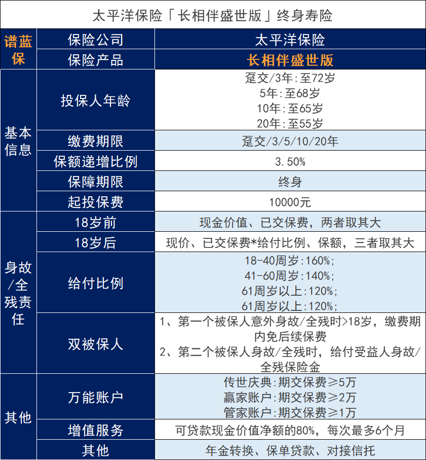 2023年太平洋开门红——太平洋长相伴盛世版终身寿险怎么样？插图