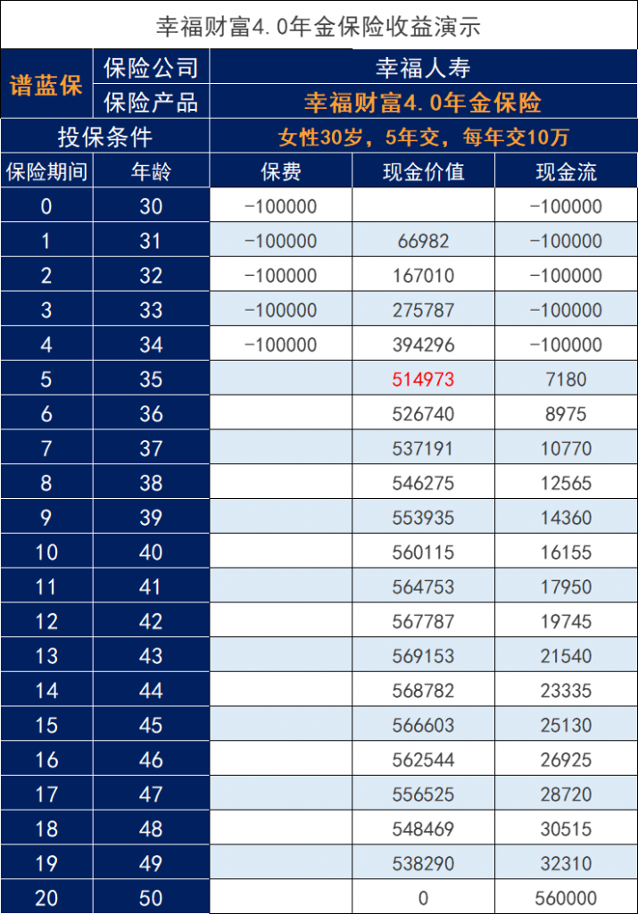 幸福人寿幸福财富4.0年金险表现如何？年金保险有什么用？插图2