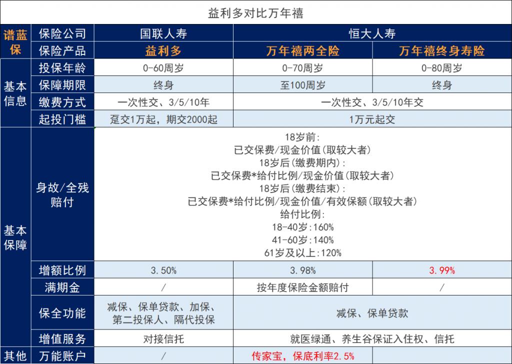 国联人寿益利多2.0增额寿险对比恒大万年禧，谁是top1增额终身寿险？插图