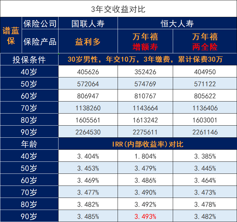 国联人寿益利多2.0增额寿险对比恒大万年禧，谁是top1增额终身寿险？插图2