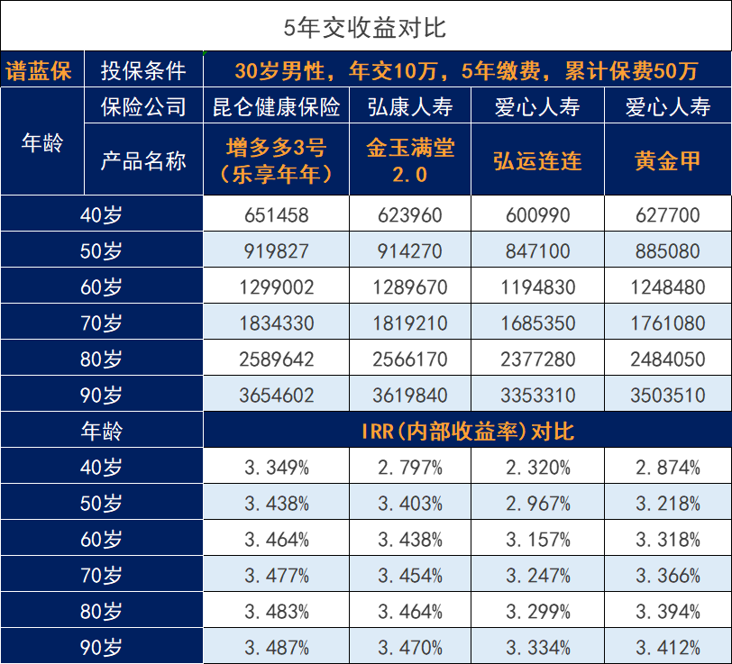 增额终身寿险的“遗珠”昆仑健康保险乐享年年收益如何？下架了吗？插图2