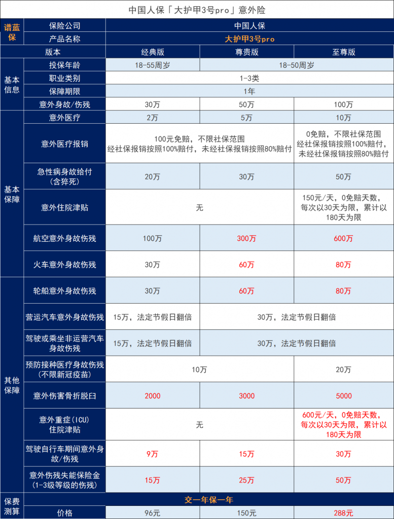 中国人保大护甲3号pro更新，表现怎么样？插图
