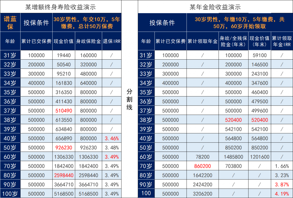 增额人寿保险和年金保险哪个更好？收益和保障内容的比较分析插图8