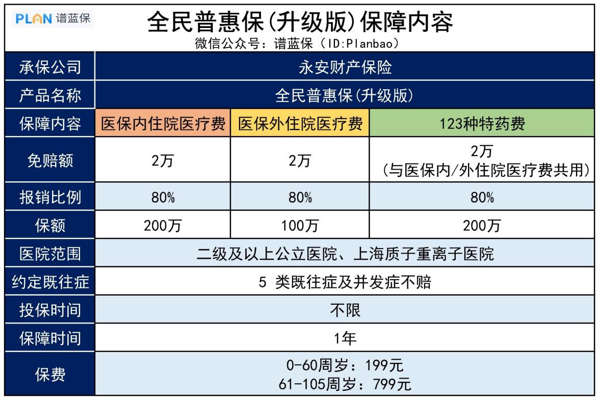 【全民普惠保升级版】一款全国都能买的惠民保，且社保内外都能报销！插图2