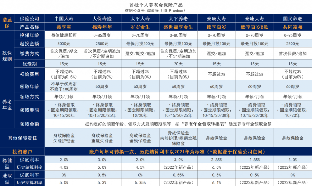 个人养老金落地，首批养老保险产品出炉！插图6