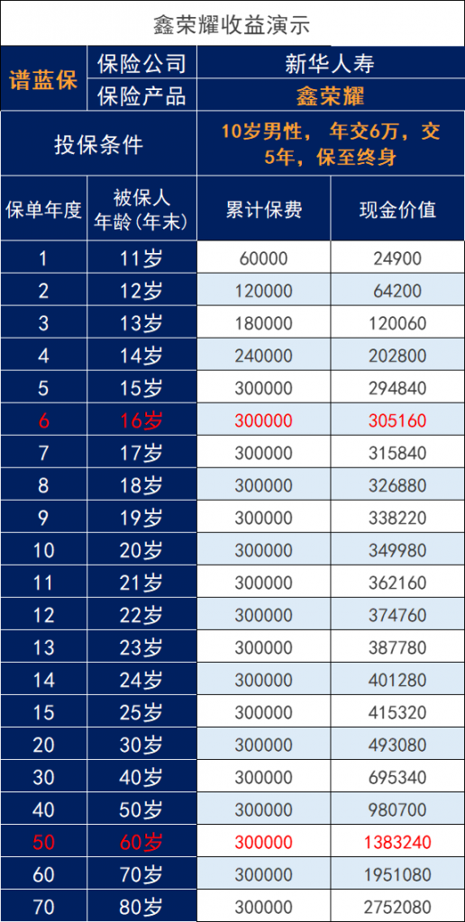 新华人寿鑫荣耀增额终身寿险测评，新华2023第二款开门红插图2