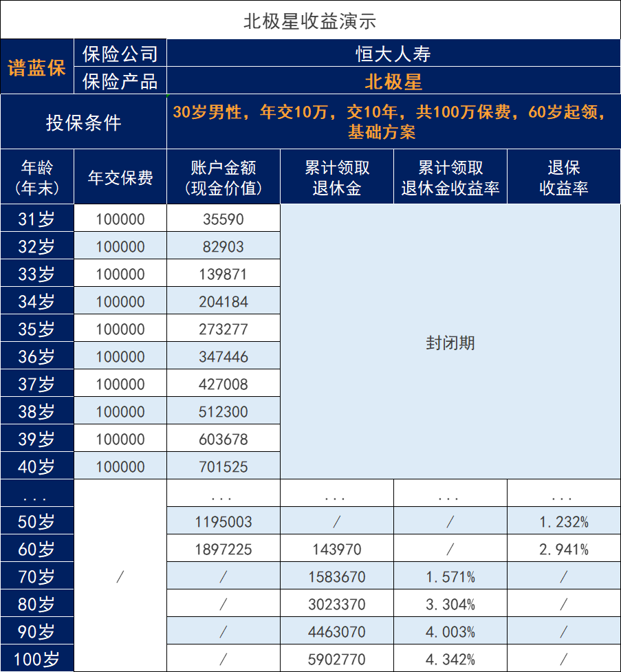 可以选择多种领取方式的养老年金——恒大人寿北极星养老年金怎么样？插图4