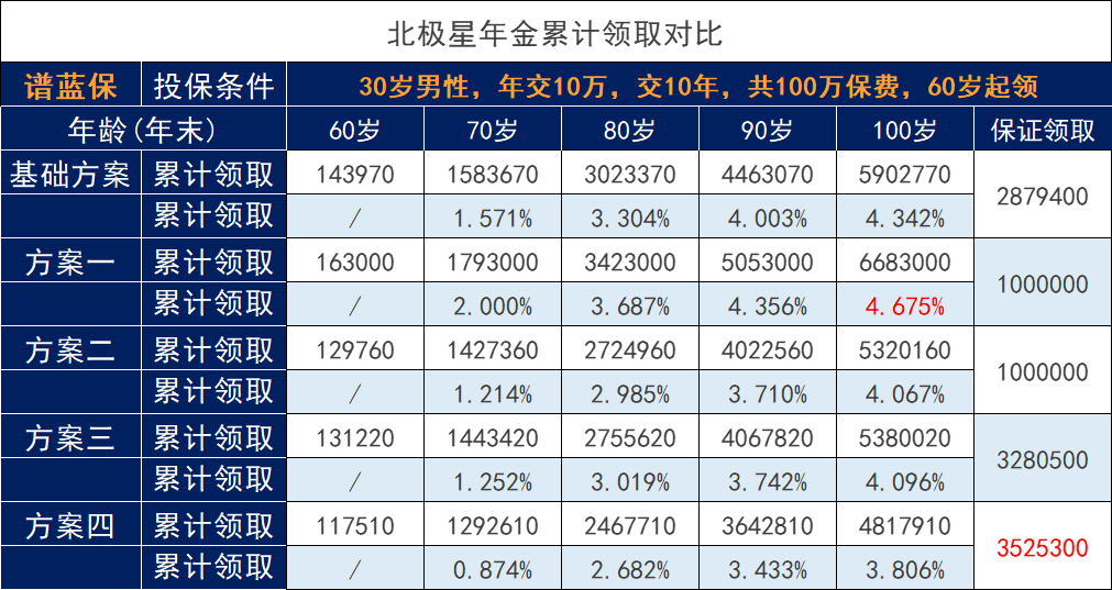 可以选择多种领取方式的养老年金——恒大人寿北极星养老年金怎么样？插图6