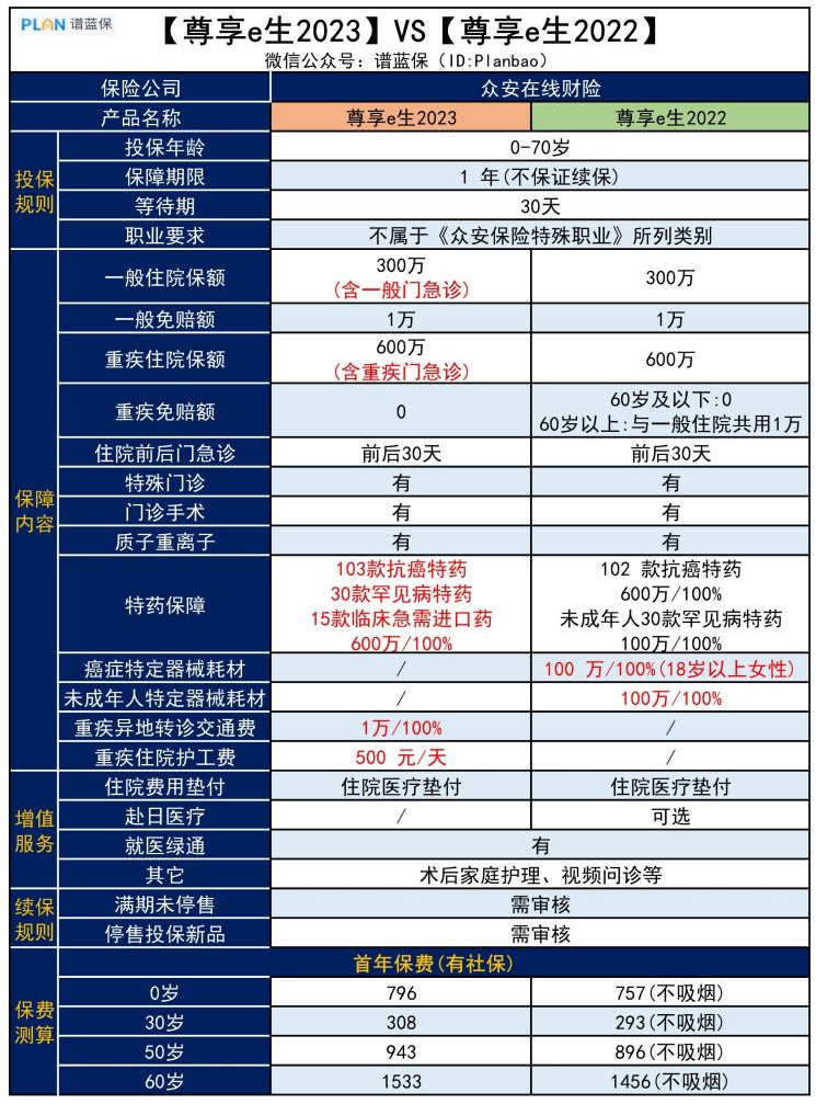 【尊享e生23】升级版来啦！保障更加完善，相比去年升级了哪些？插图