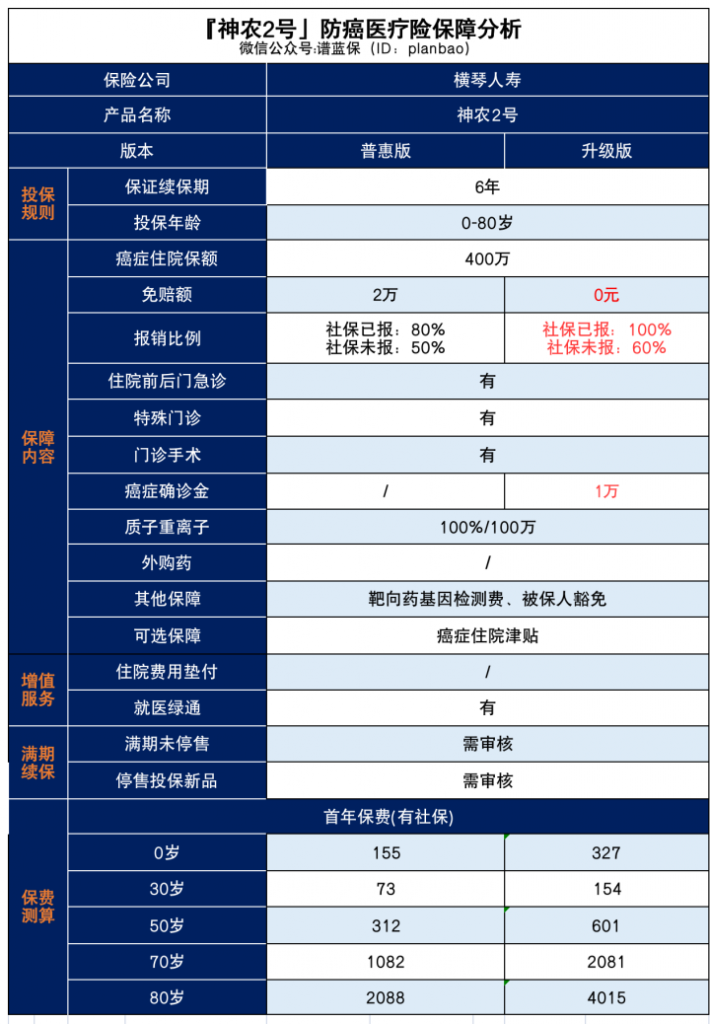 罕见！80岁不仅能买保险，还能续报6年！插图