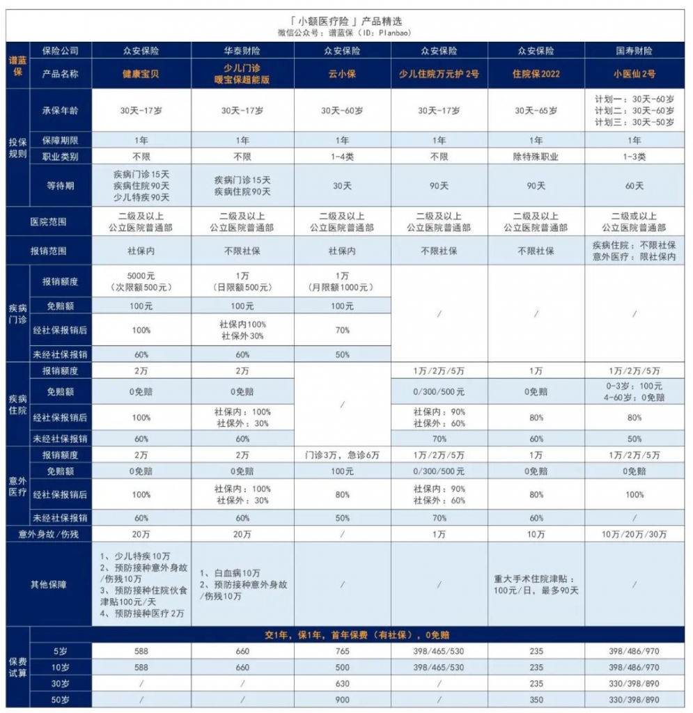 2023年2月医疗险榜单，每年几百元的保险，哪款好？插图22