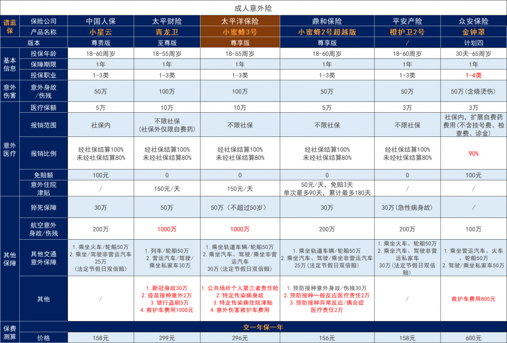 太平洋小蜜蜂3号对比其他成人意外保险怎么样？插图4