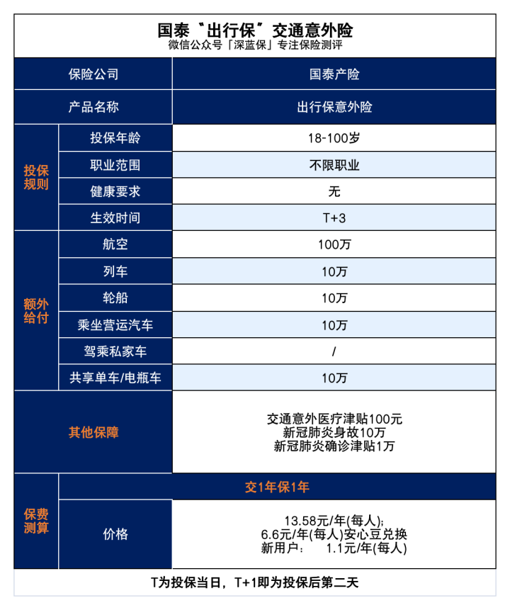 这款保险低至每年1.1元！但是我不建议你买插图6