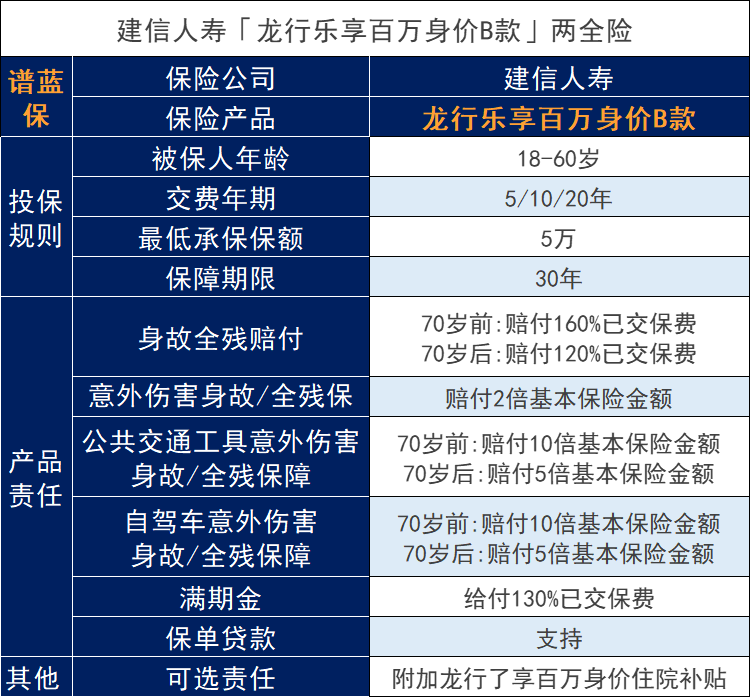 银行两全保险：龙行乐享百万身价B款两全保险怎么样？插图