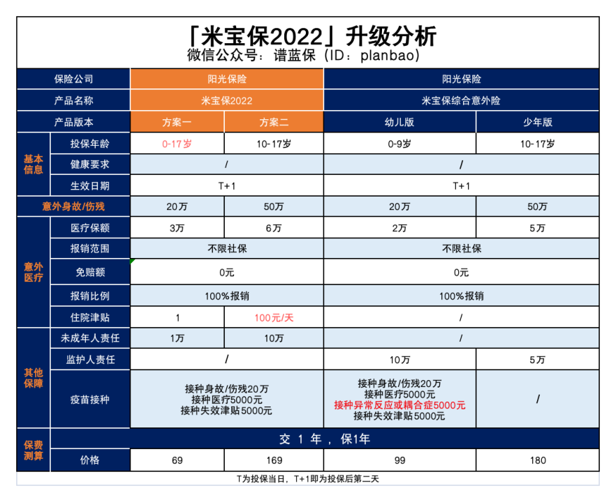 这两款互联网保险，很适合给孩子买！插图2