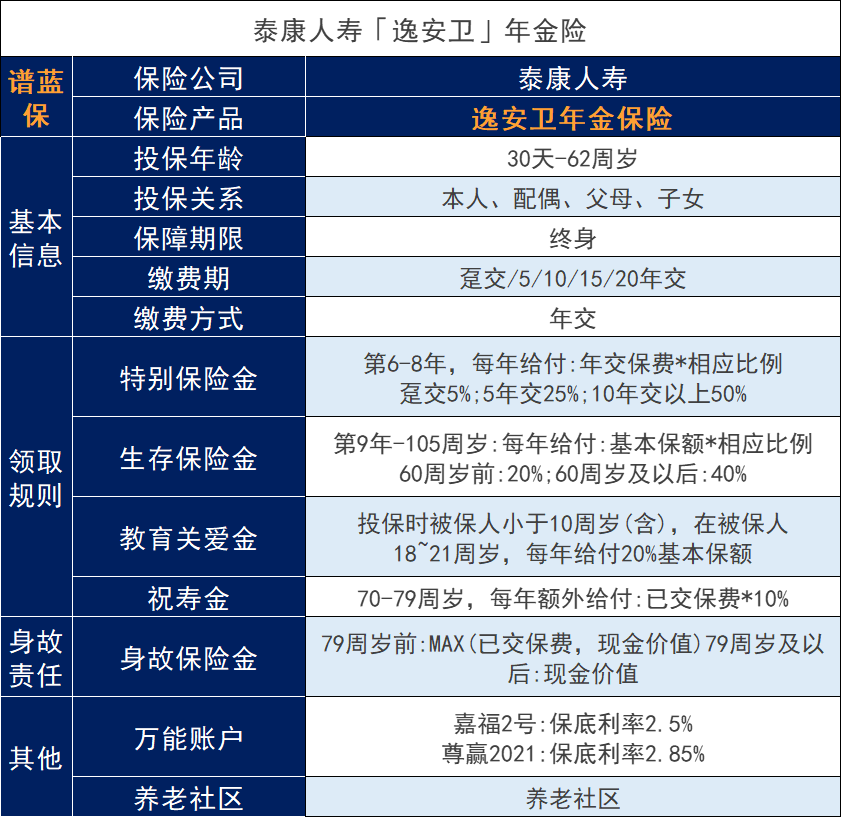 快返型逸安卫年金险怎么样？终身领取收益怎么样？插图