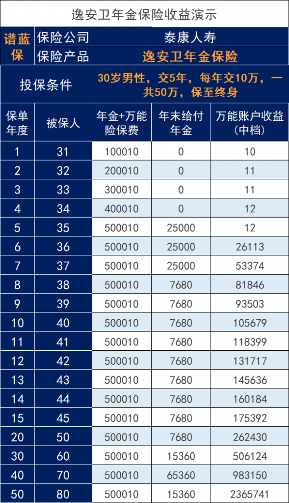 快返型逸安卫年金险怎么样？终身领取收益怎么样？插图4