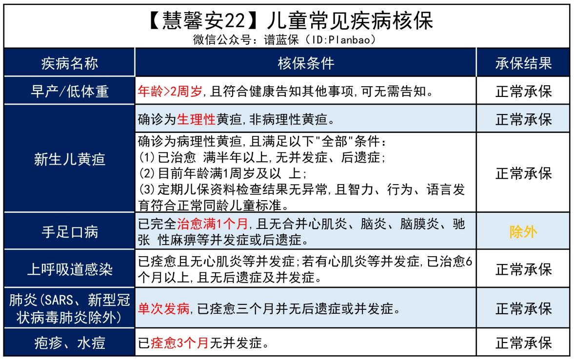 【慧馨安22】强势回归，孩子早产、黄疸、肺炎也有机会正常承保！插图4