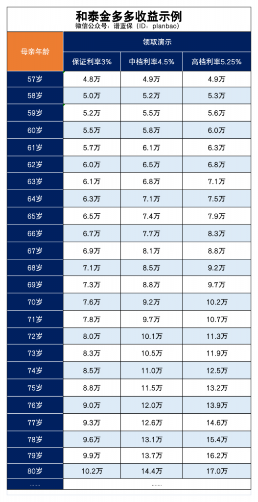 父母退休后，收入还能翻倍？这套方案保证3%利率！插图4