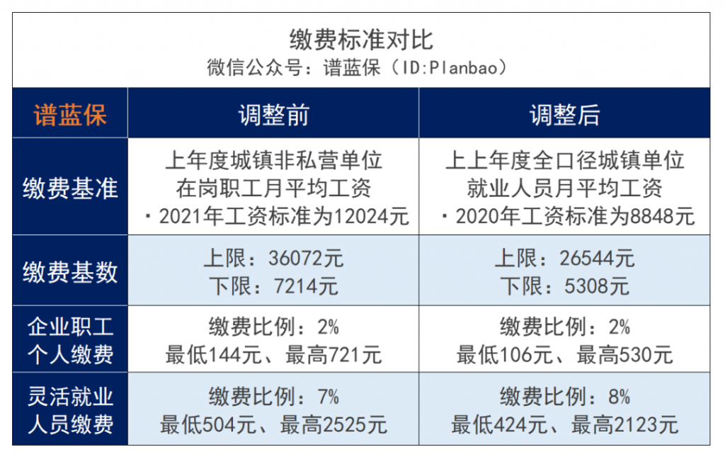 广州医保新变化：缴费更少、报销更多！插图2