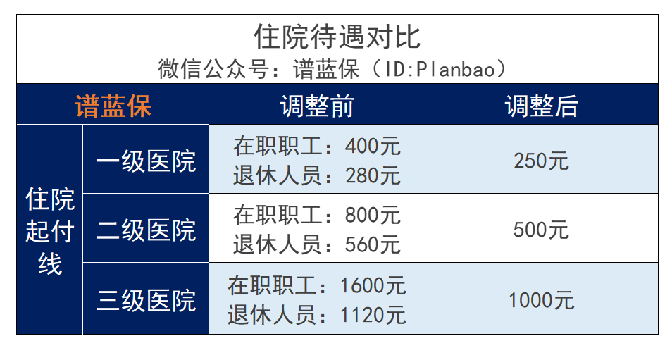 广州医保新变化：缴费更少、报销更多！插图6