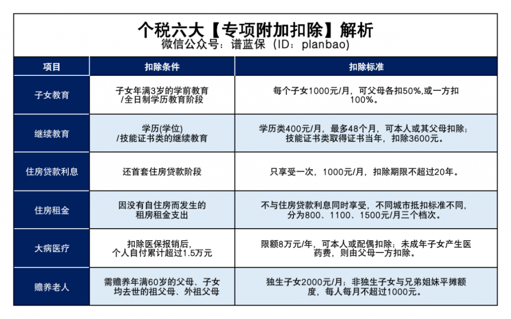 专项扣除信息确认启动！事关个人所得税插图