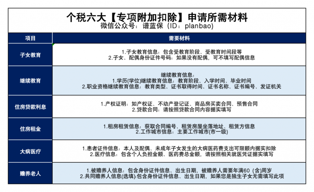 专项扣除信息确认启动！事关个人所得税插图8