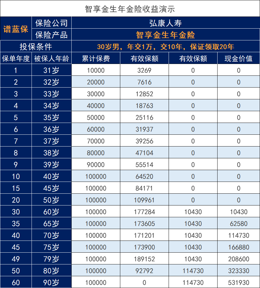 弘康智享金生年金保险怎么样？起投门槛低，可附加万能账户~插图2