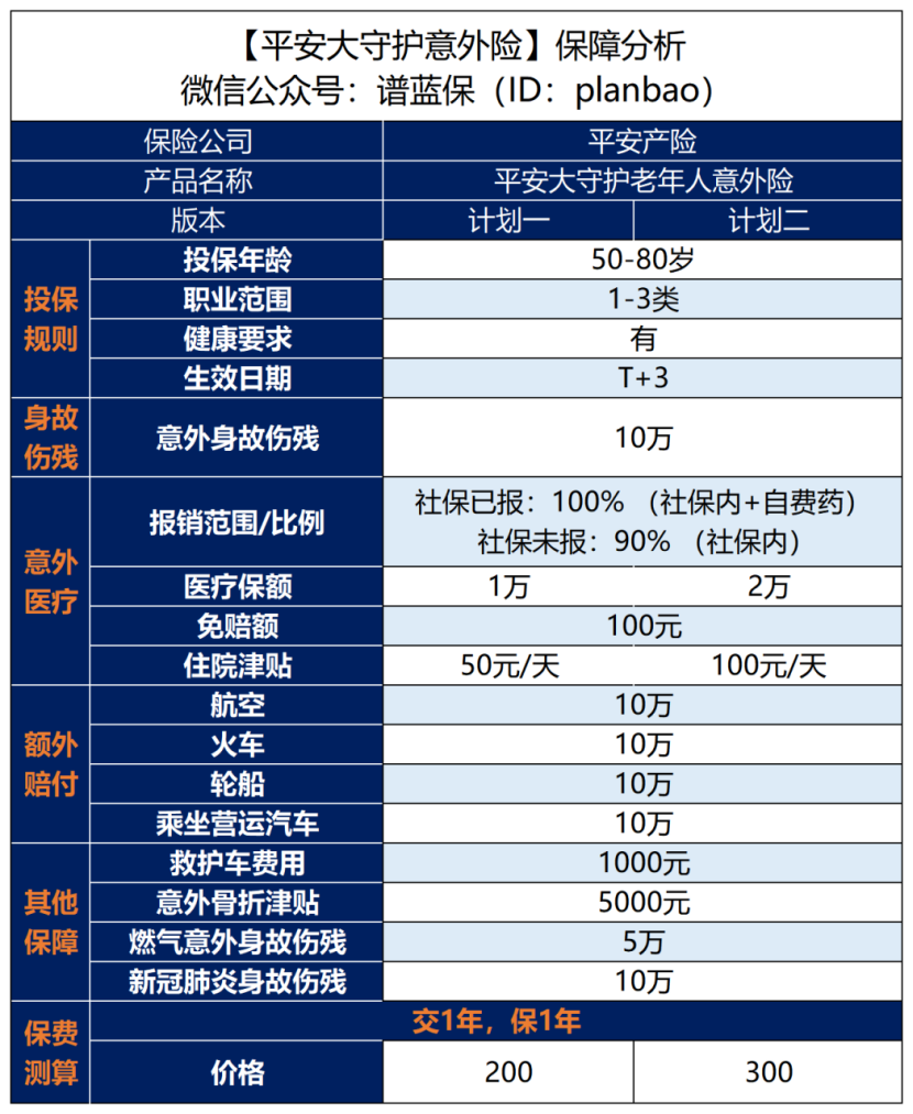 80岁也能买的保险来了!来看看平安这款意外险插图 80岁也能买的保险来了!来看看平安这款意外险插图