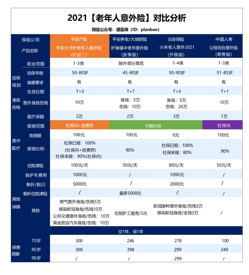80岁也能买的保险来了!来看看平安这款意外险插图1 80岁也能买的保险来了!来看看平安这款意外险插图1