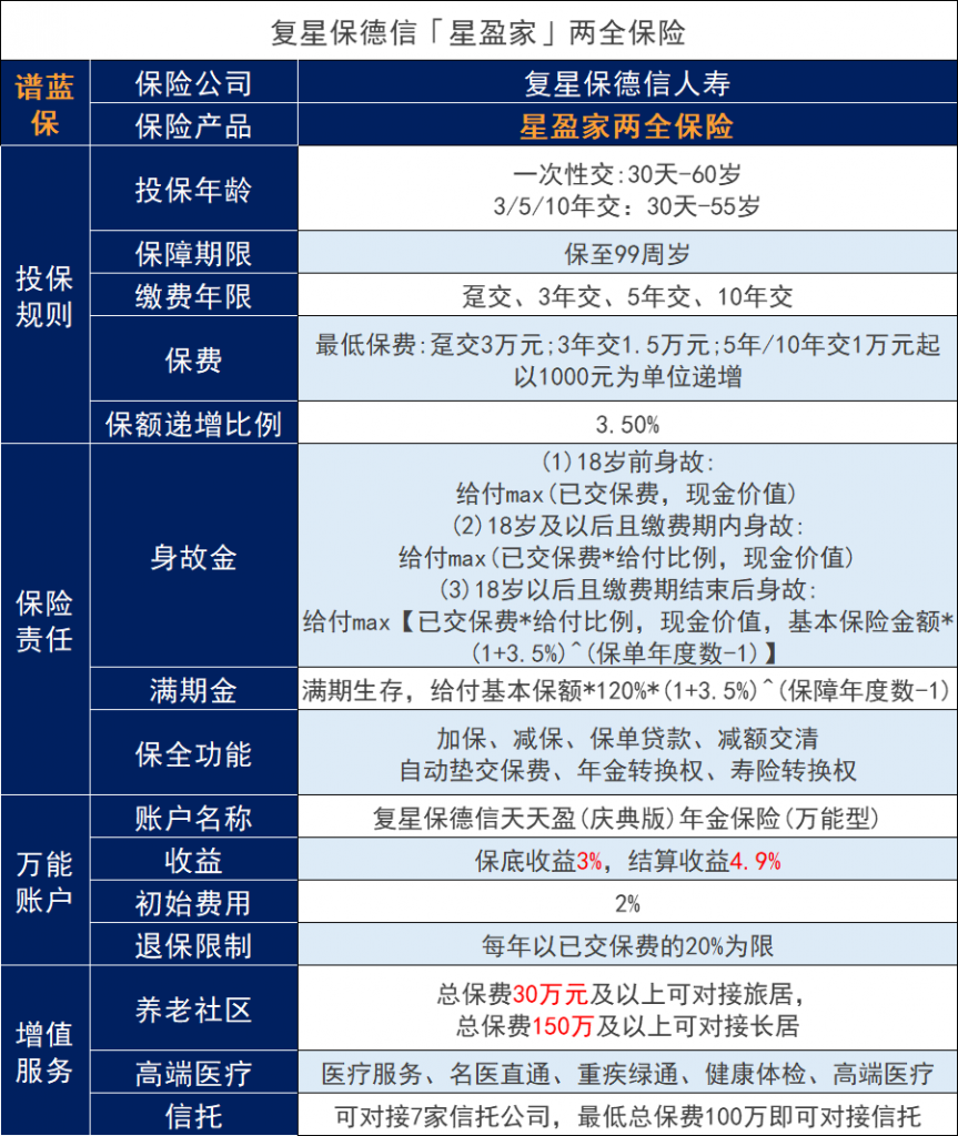 复星保德信星盈家两全险即将下架！收益怎么样？插图