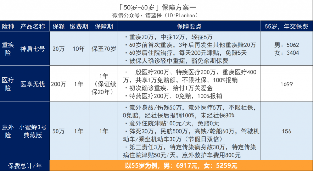 父母的保险别乱买，这样买划算又实用！插图2