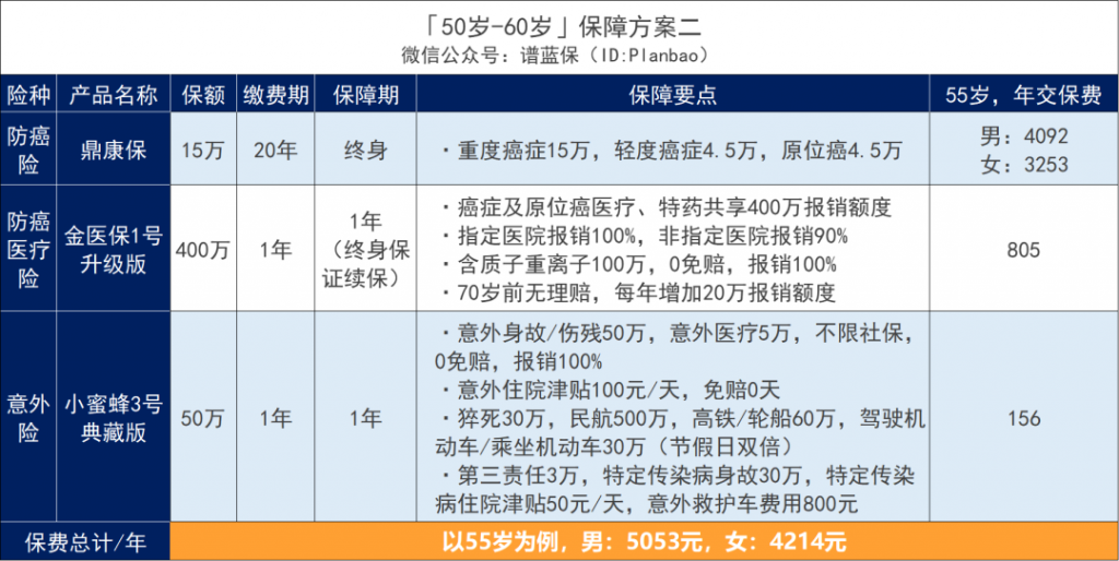 父母的保险别乱买，这样买划算又实用！插图4