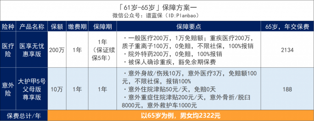 父母的保险别乱买，这样买划算又实用！插图6