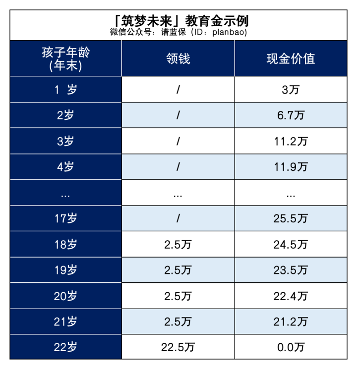 哪款教育金收益高？快来看看有没有适合你家娃的插图2