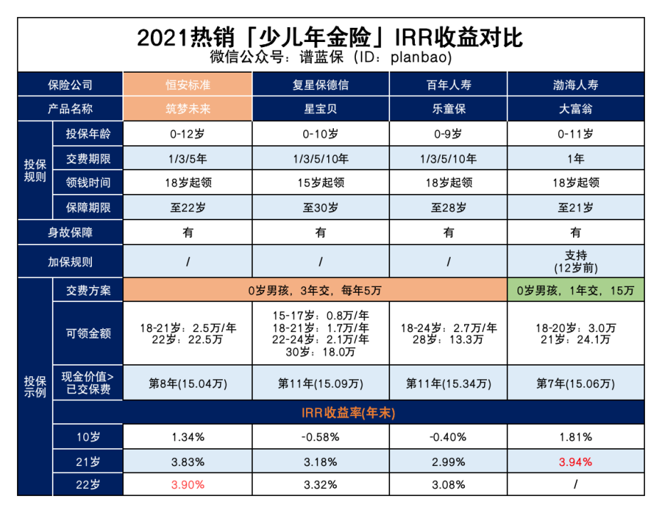 哪款教育金收益高？快来看看有没有适合你家娃的插图4