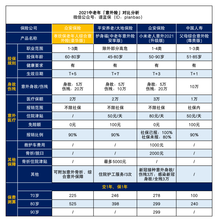 不限社保报销！一款适合买给爸妈的意外险插图2
