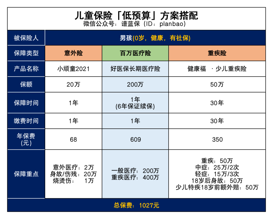 这样买，孩子保险每年1000多就可以搞定！插图